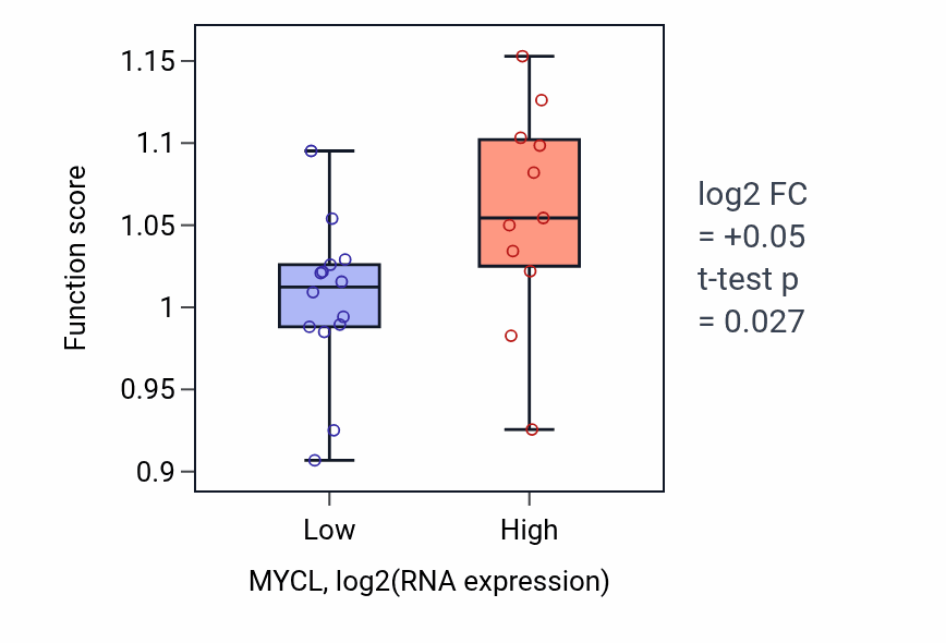 Box plot of Coenzyme A metabolic process in MYCL-low vs MYCL-high samples in LIVER.