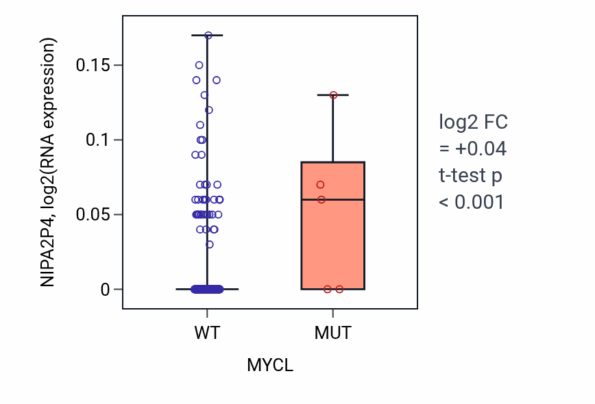 Box plot of NIPA2P4 in MYCL-low vs MYCL-high samples in SKCM.