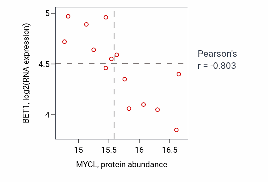 Per-sample scatter of MYCL vs BET1 in OV (Pearson r = -0.80).