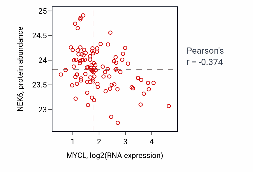 Per-sample scatter of MYCL vs NEK6 in GBM (Pearson r = -0.37).