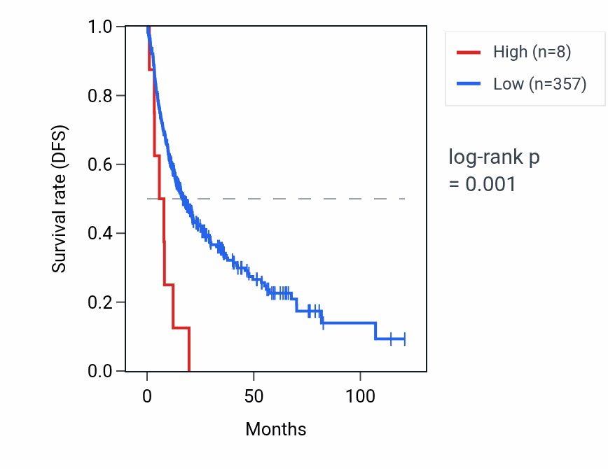 Kaplan&ndash;Meier survival curve for MYCLP1 RNA expression in LIHC: high vs low expression groups.
