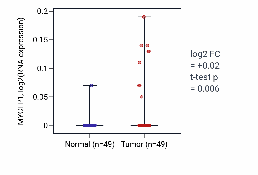 Tumor-vs-normal expression box plot for MYCLP1 in LUSC.