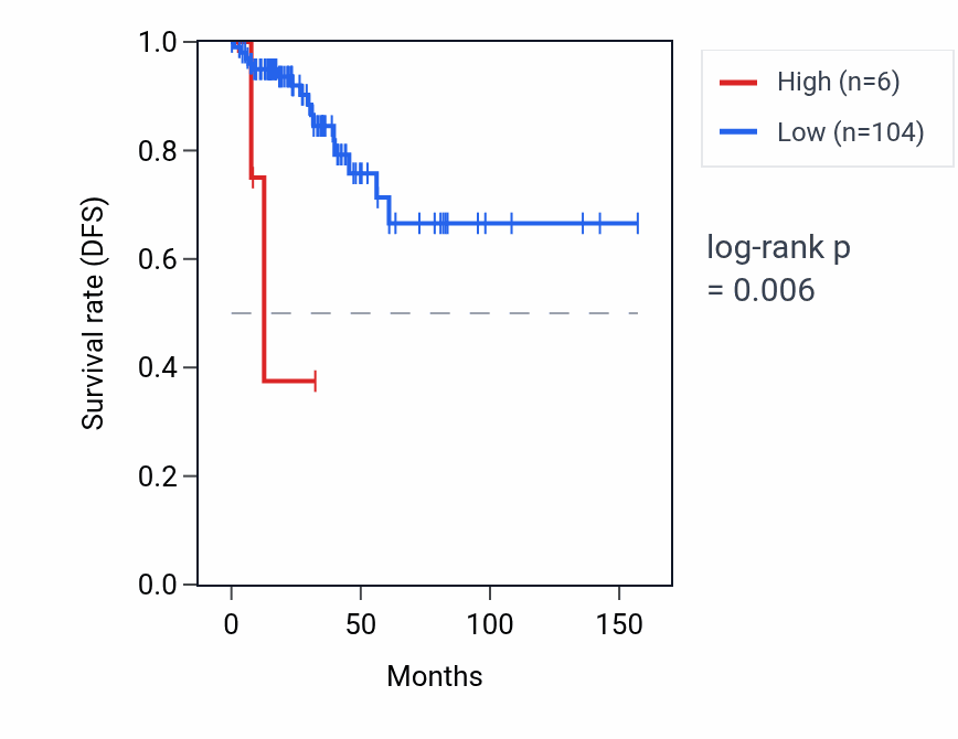 Kaplan&ndash;Meier survival curve for MYCLP2 RNA expression in THCA: high vs low expression groups.