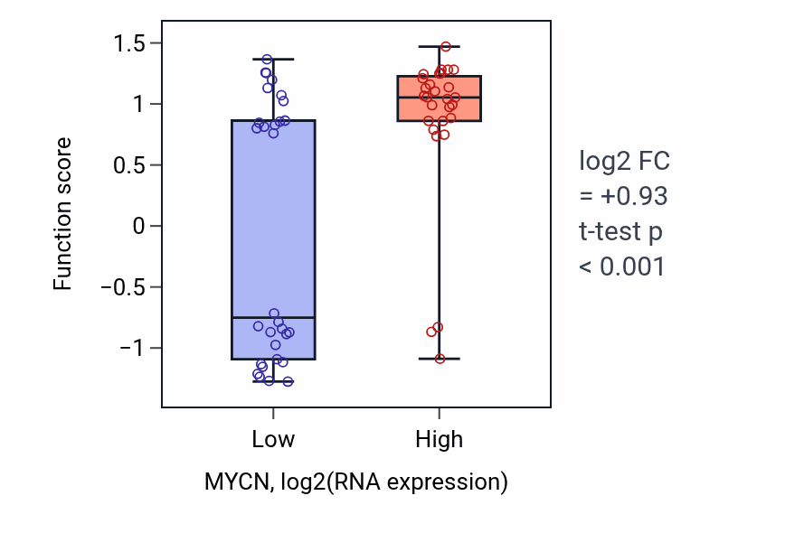 Box plot of Morphogenesis of an epithelial fold in MYCN-low vs MYCN-high samples in OVARY.