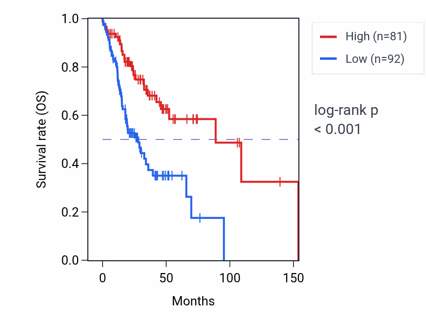 Kaplan&ndash;Meier survival curve for MYCNOS RNA expression in HNSC: high vs low expression groups.