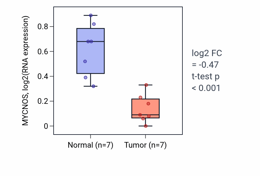 Tumor-vs-normal expression box plot for MYCNOS in THCA.