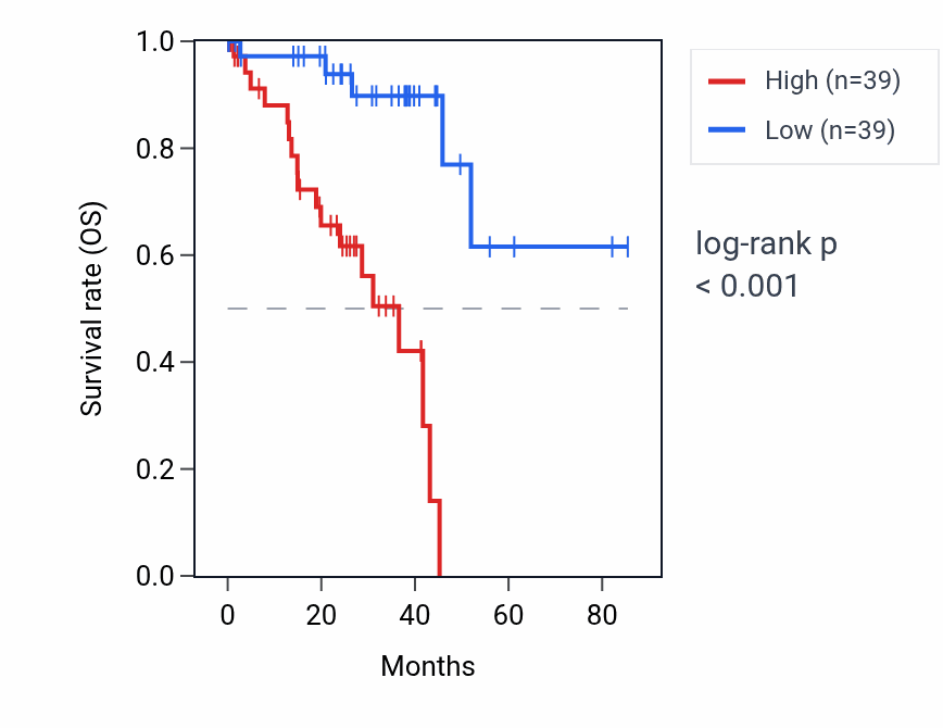 Kaplan&ndash;Meier survival curve for MYCNUT RNA expression in UVM: high vs low expression groups.