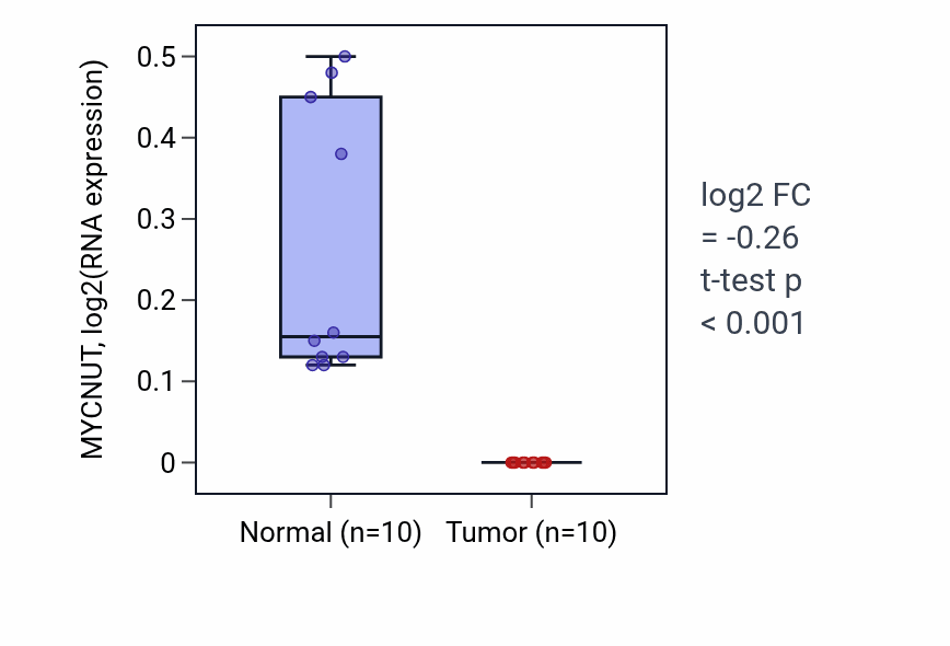 Tumor-vs-normal expression box plot for MYCNUT in KIRP.
