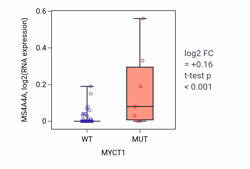 Box plot of MS4A4A in MYCT1-low vs MYCT1-high samples in LARGE_INTESTINE.