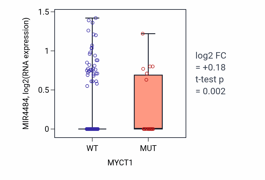 Box plot of MIR4484 in MYCT1-low vs MYCT1-high samples in SKCM.