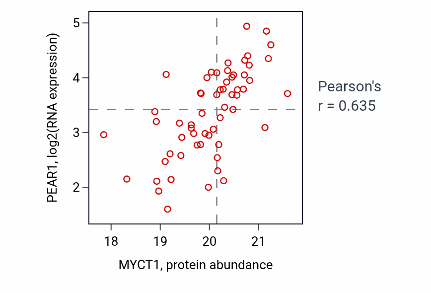 Per-sample scatter of MYCT1 vs PEAR1 in CCRCC (Pearson r = 0.64).