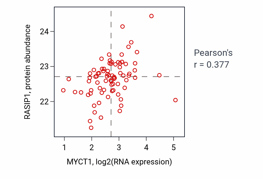 Per-sample scatter of MYCT1 vs RASIP1 in COAD (Pearson r = 0.38).