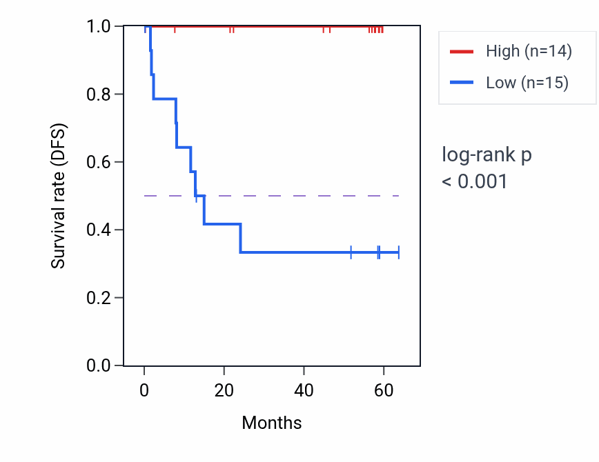 Kaplan&ndash;Meier survival curve for MYCT1 mass-spec protein-high vs -low samples in CCRCC.