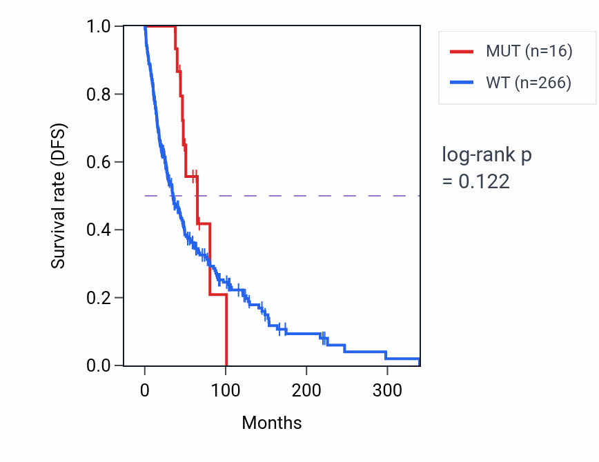 Kaplan&ndash;Meier survival curve for MYCT1 mutant vs wild-type samples in SKCM.