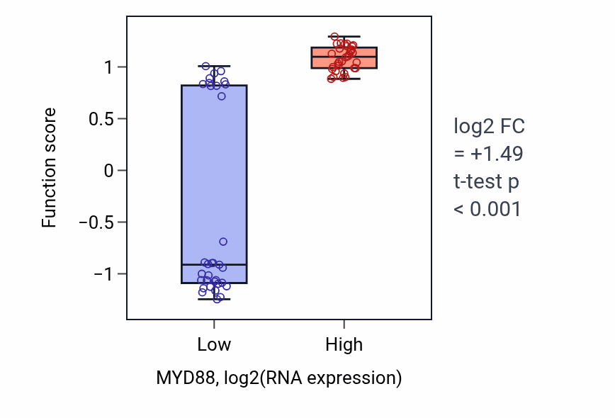 Box plot of Toll-like receptor 8 signaling pathway in MYD88-low vs MYD88-high samples in SOFT_TISSUE.