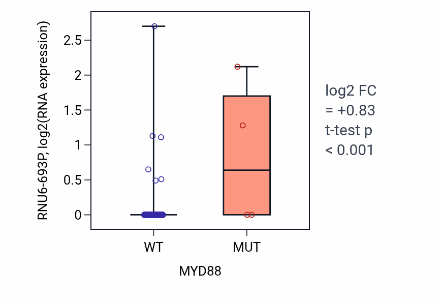 Box plot of RNU6-693P in MYD88-low vs MYD88-high samples in COAD.