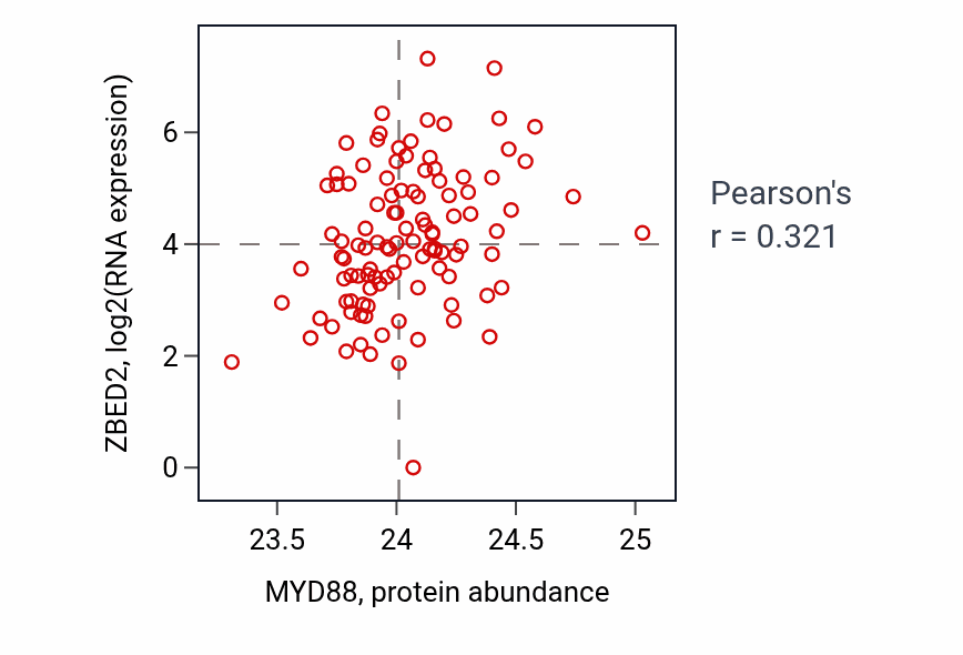Per-sample scatter of MYD88 vs ZBED2 in HNSC (Pearson r = 0.32).
