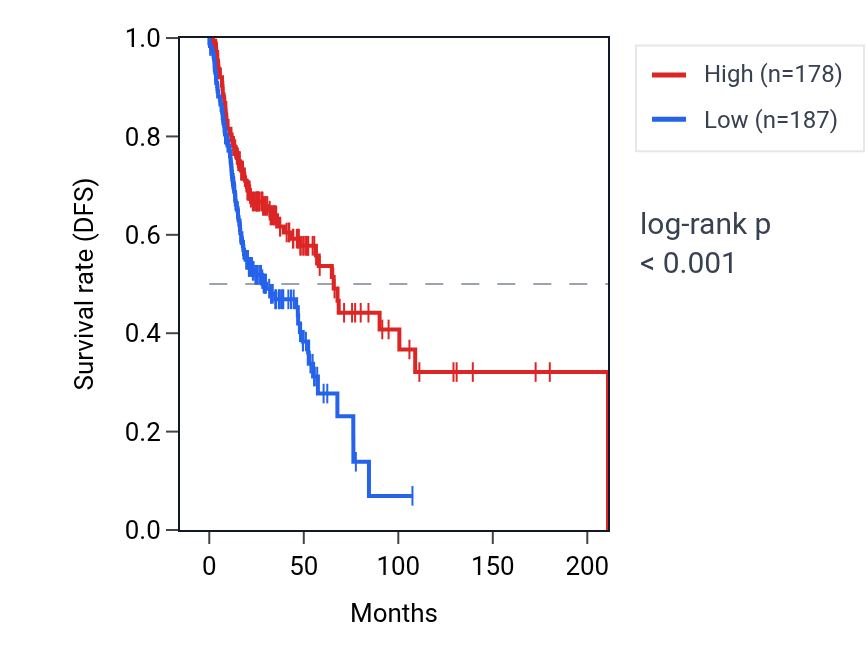 Kaplan&ndash;Meier survival curve for MYD88 RNA expression in HNSC: high vs low expression groups.