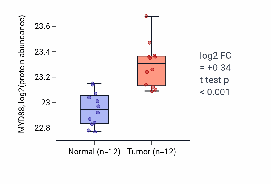 Tumor-vs-normal mass-spec protein box plot for MYD88 in CCRCC.