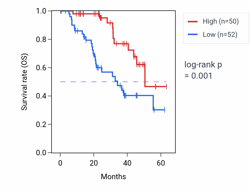 Kaplan&ndash;Meier survival curve for MYD88 mass-spec protein-high vs -low samples in HNSC.