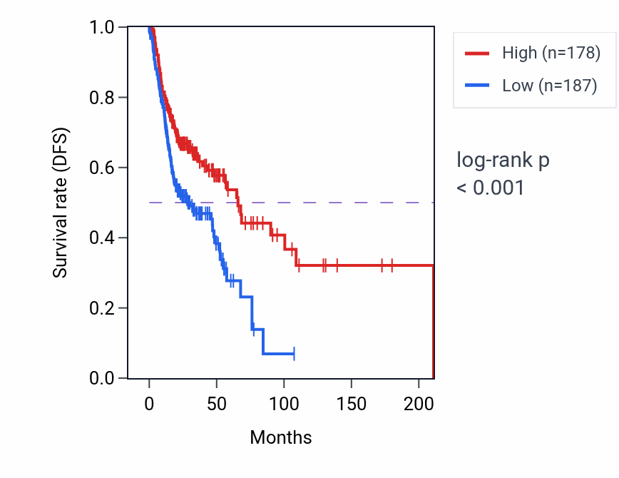 Kaplan&ndash;Meier survival curve for MYD88 RNA-high vs -low samples in HNSC.