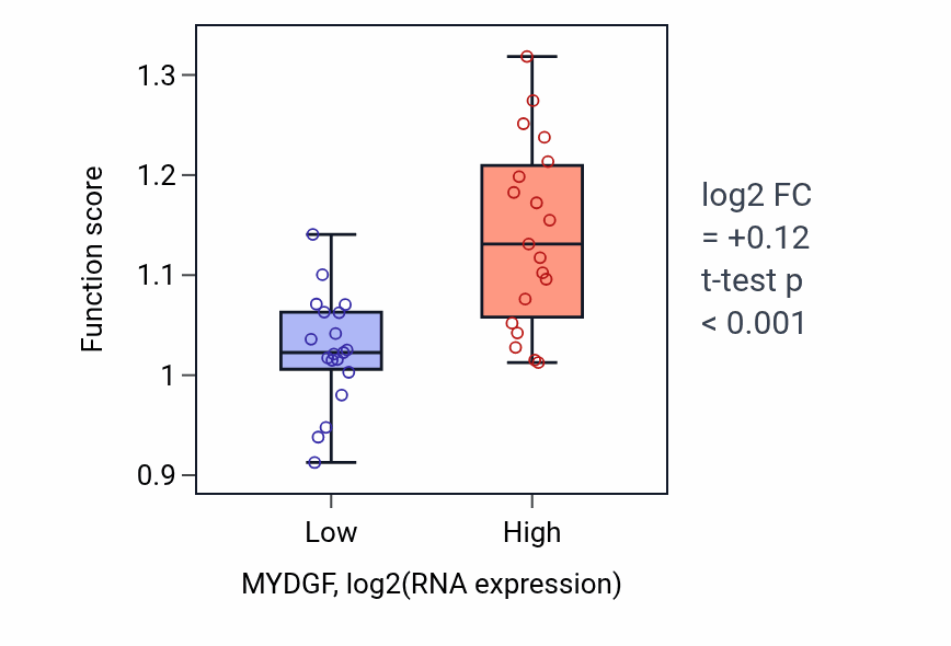 Box plot of Positive regulation of protein exit from endoplasmic reticulum in MYDGF-low vs MYDGF-high samples in BONE.