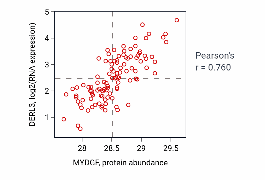 Per-sample scatter of MYDGF vs DERL3 in LSCC (Pearson r = 0.76).