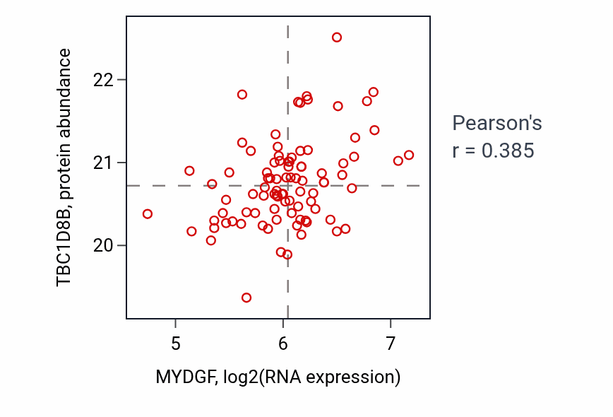 Per-sample scatter of MYDGF vs TBC1D8B in GBM (Pearson r = 0.39).