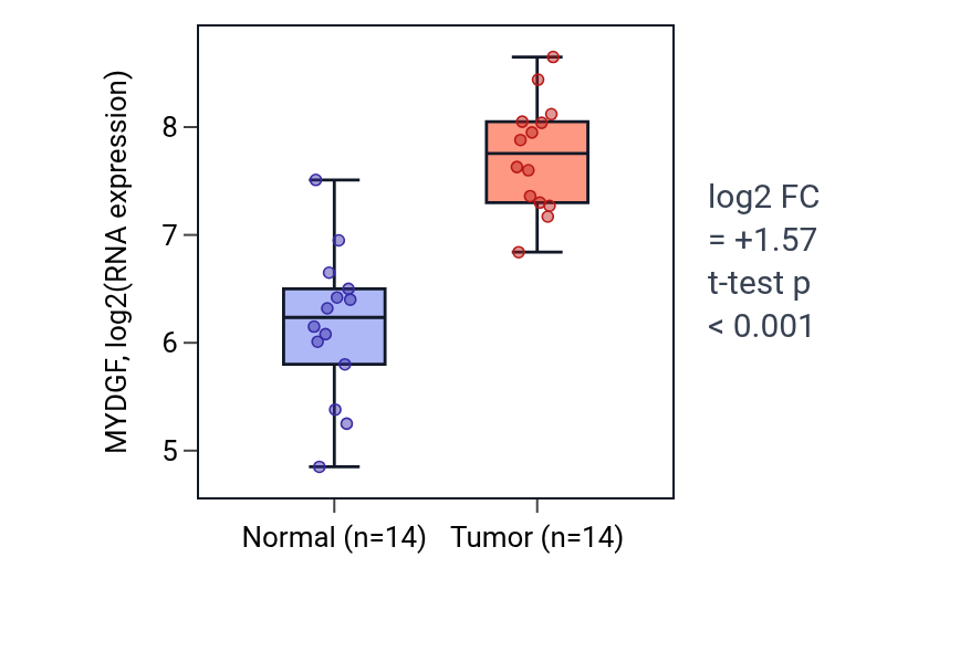 Tumor-vs-normal expression box plot for MYDGF in KIRC.