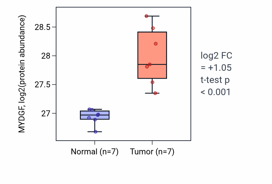 Tumor-vs-normal mass-spec protein box plot for MYDGF in CCRCC.