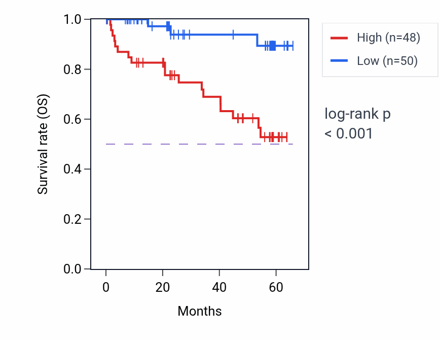 Kaplan&ndash;Meier survival curve for MYDGF mass-spec protein-high vs -low samples in CCRCC.