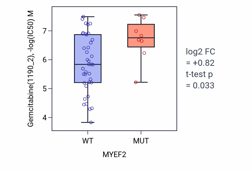 Box plot of Gemcitabine in MYEF2-low vs MYEF2-high samples in LARGE_INTESTINE.