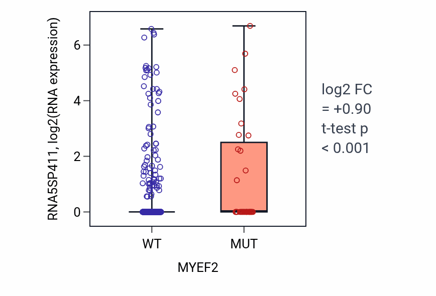 Box plot of RNA5SP411 in MYEF2-low vs MYEF2-high samples in UCEC.