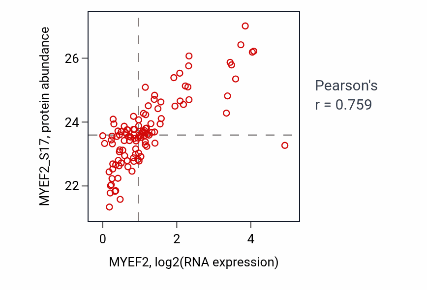 Per-sample scatter of MYEF2 vs MYEF2_S17 in HNSC (Pearson r = 0.76).