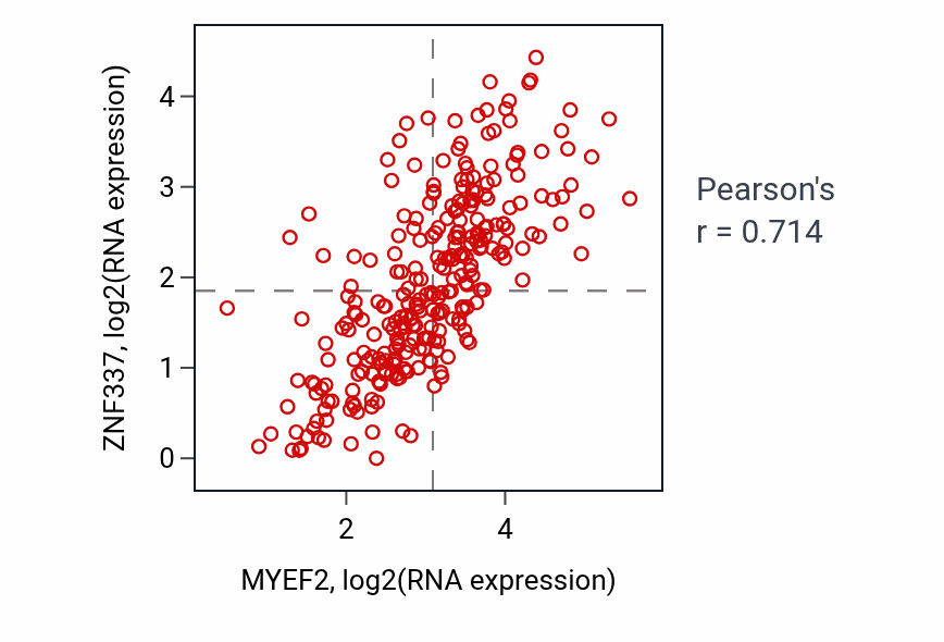 Per-sample scatter of MYEF2 vs ZNF337 in KIRP (Pearson r = 0.71).