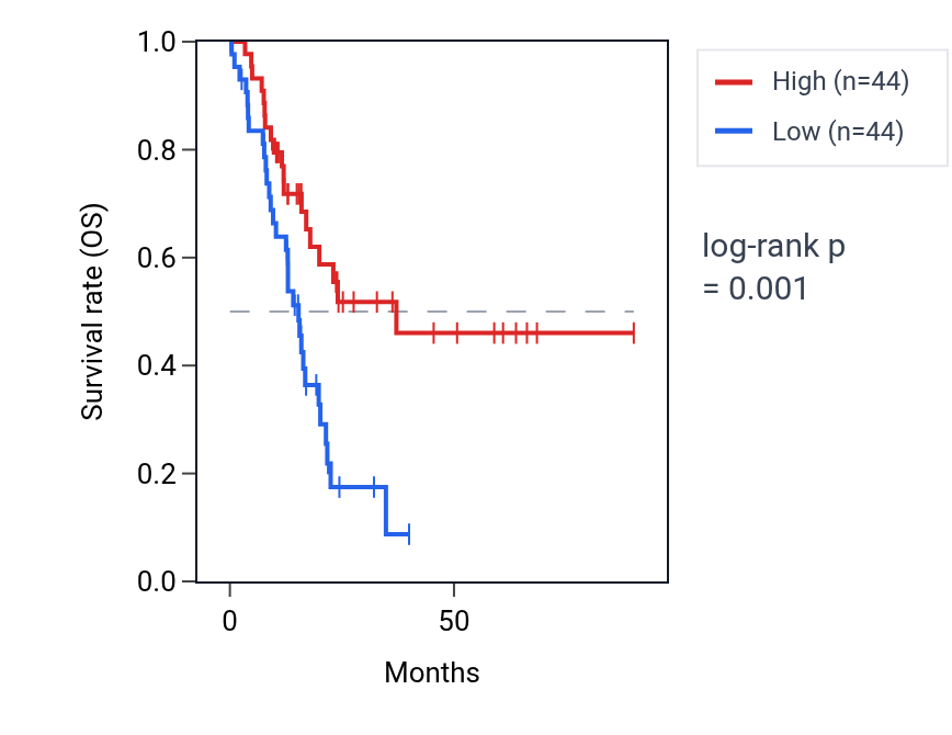 Kaplan&ndash;Meier survival curve for MYEF2 RNA expression in PAAD: high vs low expression groups.
