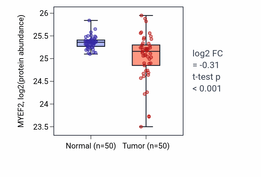 Tumor-vs-normal mass-spec protein box plot for MYEF2 in CCRCC.