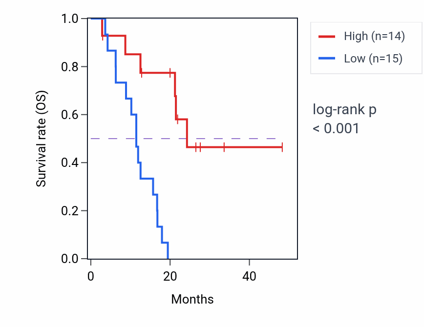 Kaplan&ndash;Meier survival curve for MYEF2 mass-spec protein-high vs -low samples in GBM.