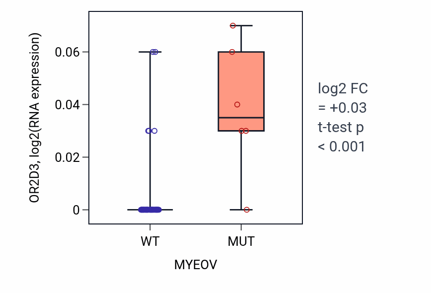 Box plot of OR2D3 in MYEOV-low vs MYEOV-high samples in LARGE_INTESTINE.