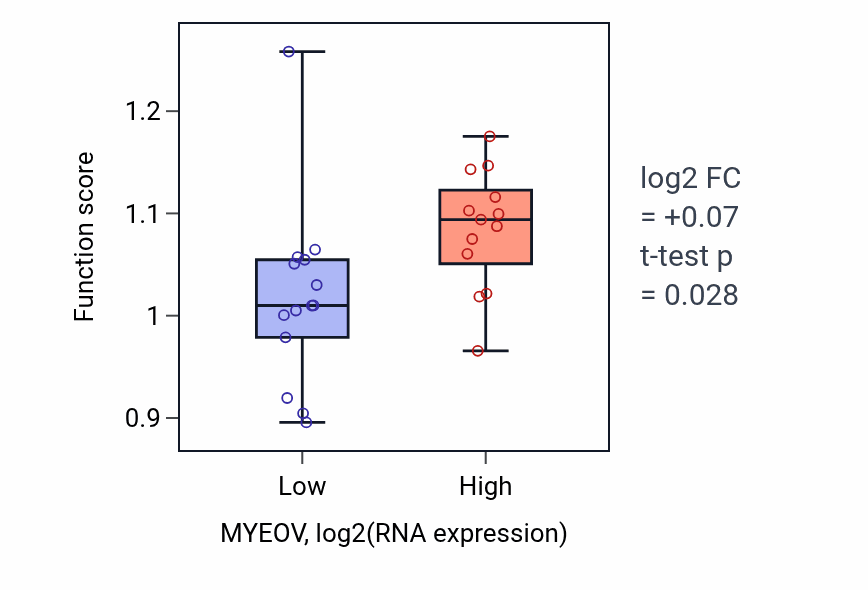 Box plot of Positive regulation of chemotaxis in MYEOV-low vs MYEOV-high samples in LUNG_NSCLC_LUSC.