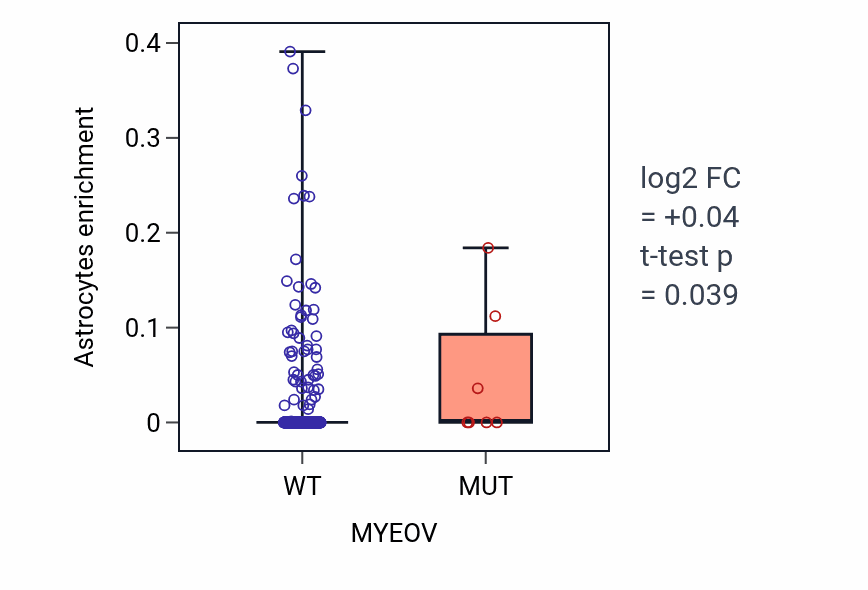 Box plot of Astrocytes in MYEOV-low vs MYEOV-high samples in SKCM.