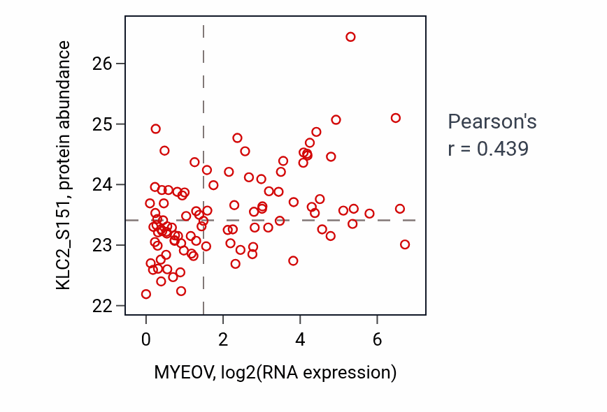 Per-sample scatter of MYEOV vs KLC2_S151 in LUAD (Pearson r = 0.44).