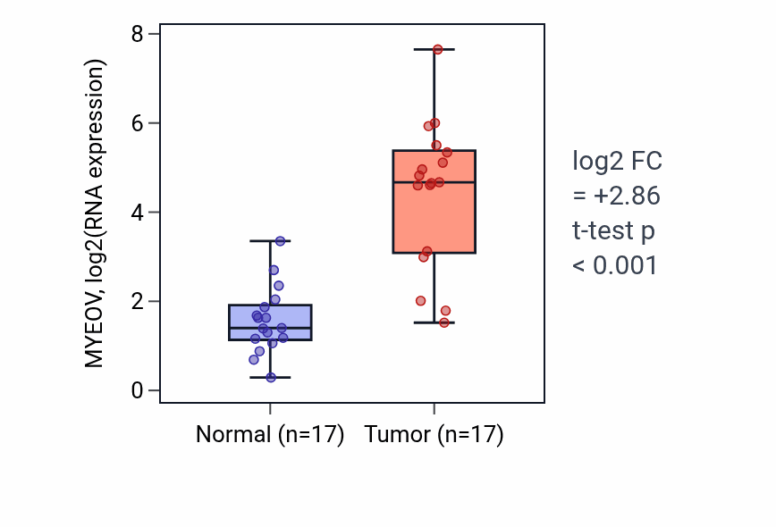 Tumor-vs-normal expression box plot for MYEOV RNA in COAD.