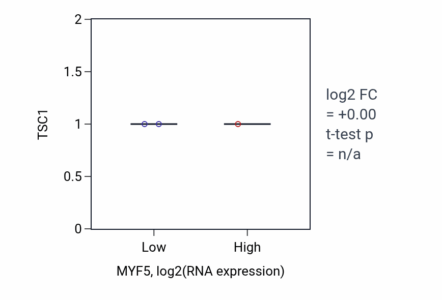 Box plot of TSC1 in MYF5-low vs MYF5-high samples in PANCREAS.