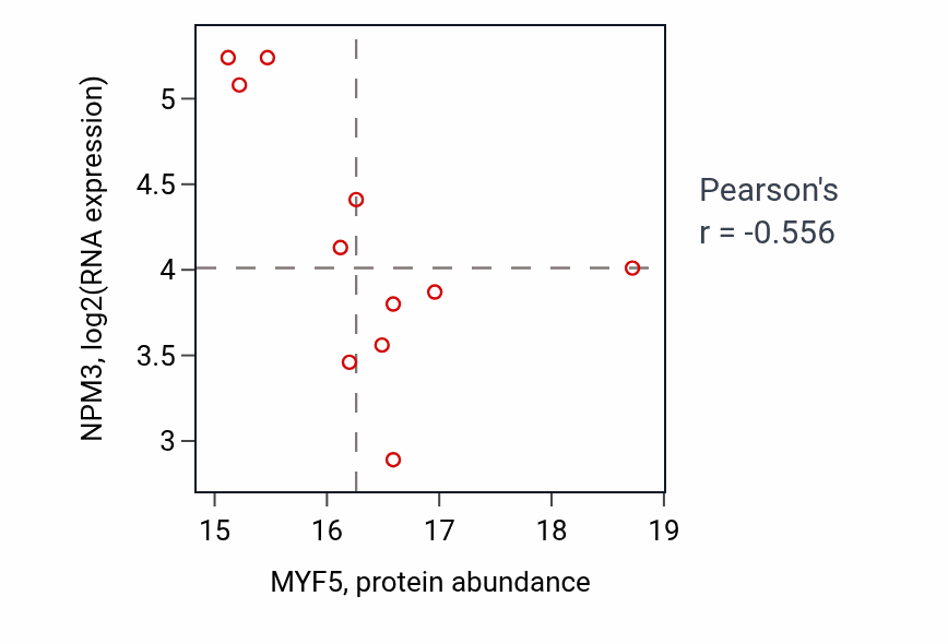 Per-sample scatter of MYF5 vs NPM3 in CCRCC (Pearson r = -0.56).