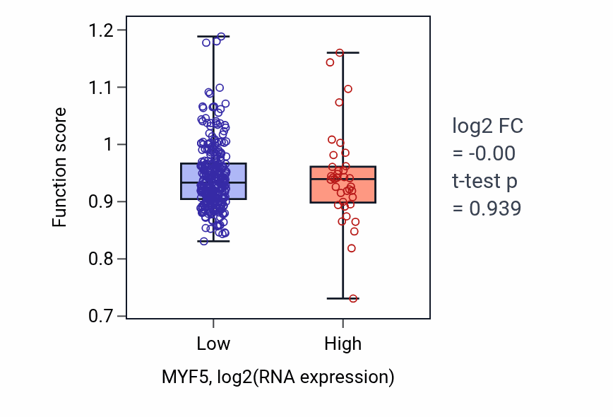 Box plot of Cardiac muscle contraction in MYF5-low vs MYF5-high samples in STAD.