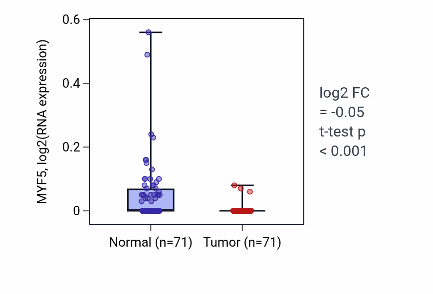 Tumor-vs-normal expression box plot for MYF5 RNA in KIRC.