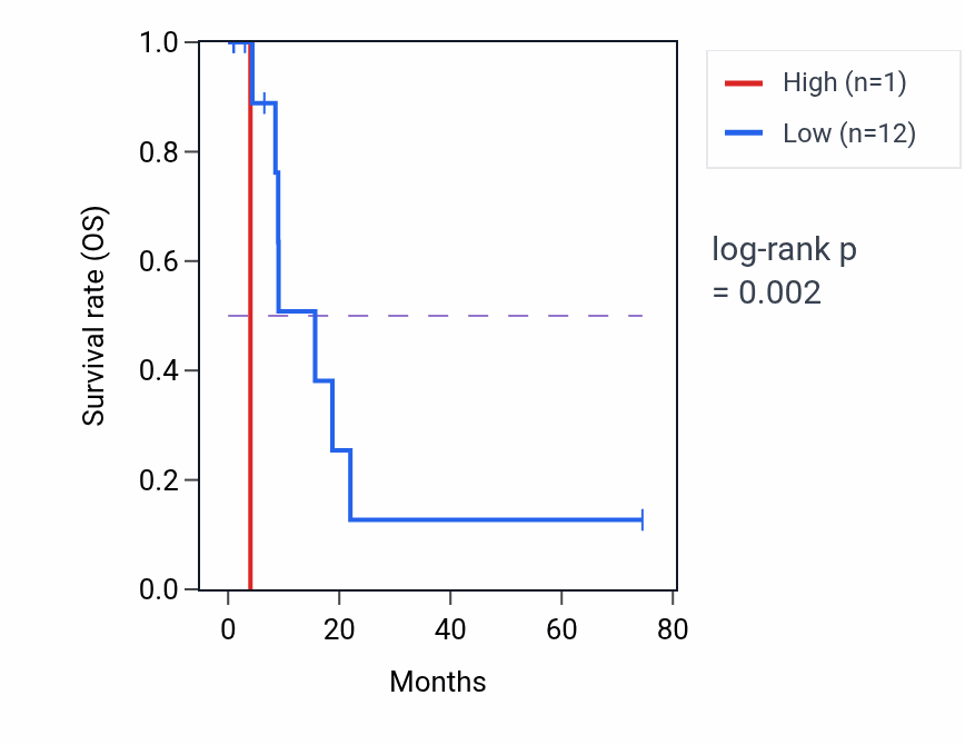 Kaplan&ndash;Meier survival curve for MYF5 RNA-high vs -low samples in STAD.