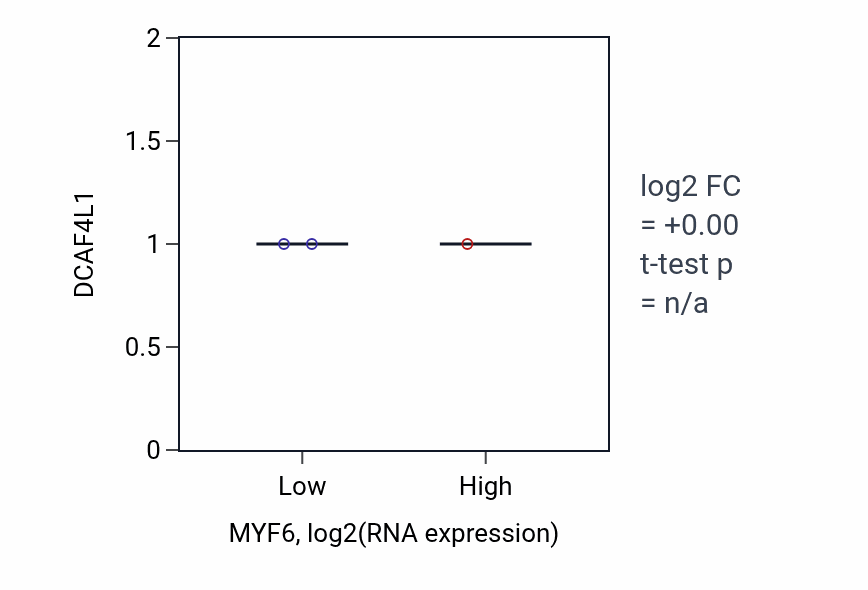 Box plot of DCAF4L1 in MYF6-low vs MYF6-high samples in LUNG_NSCLC_LUAD.