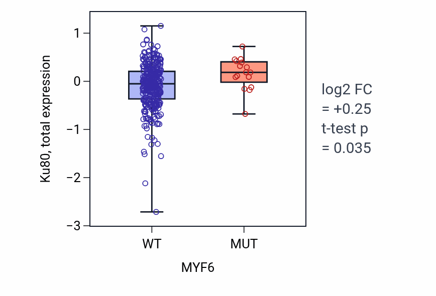 Box plot of Ku80 in MYF6-low vs MYF6-high samples in SKCM.